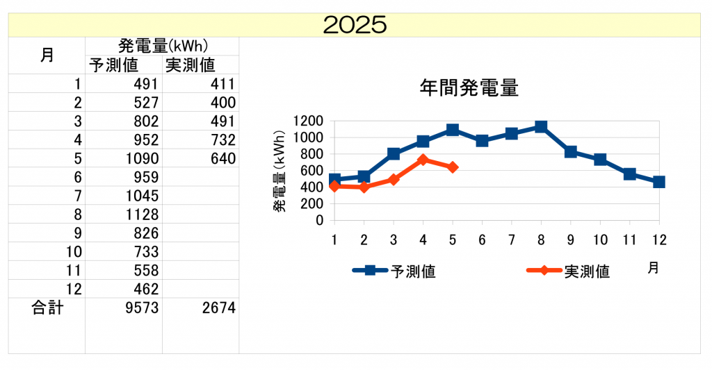 asunarahoikuen202505
