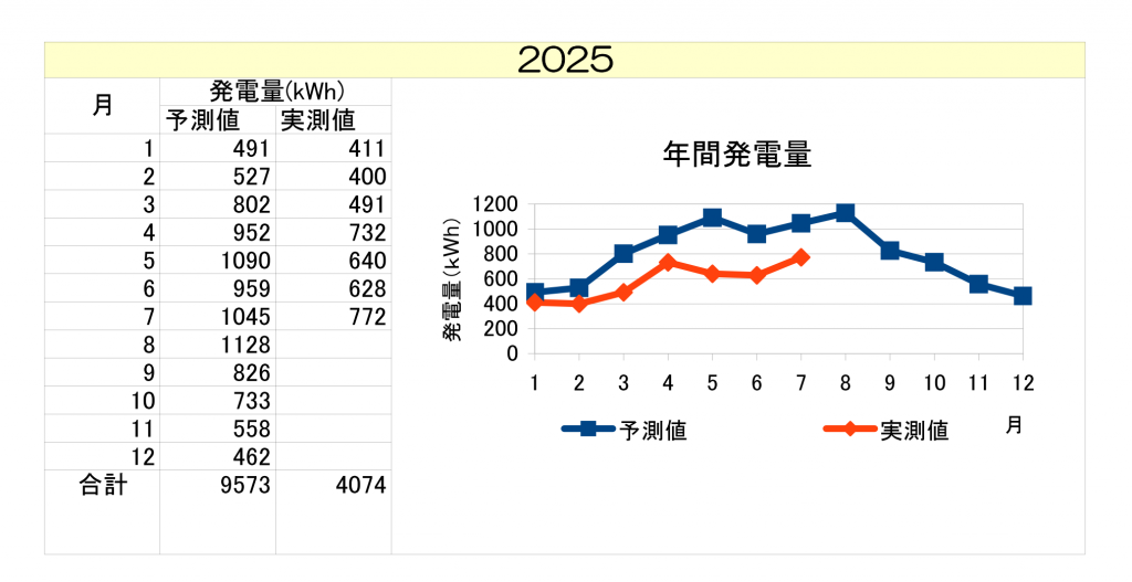 asunarahoikuen202507