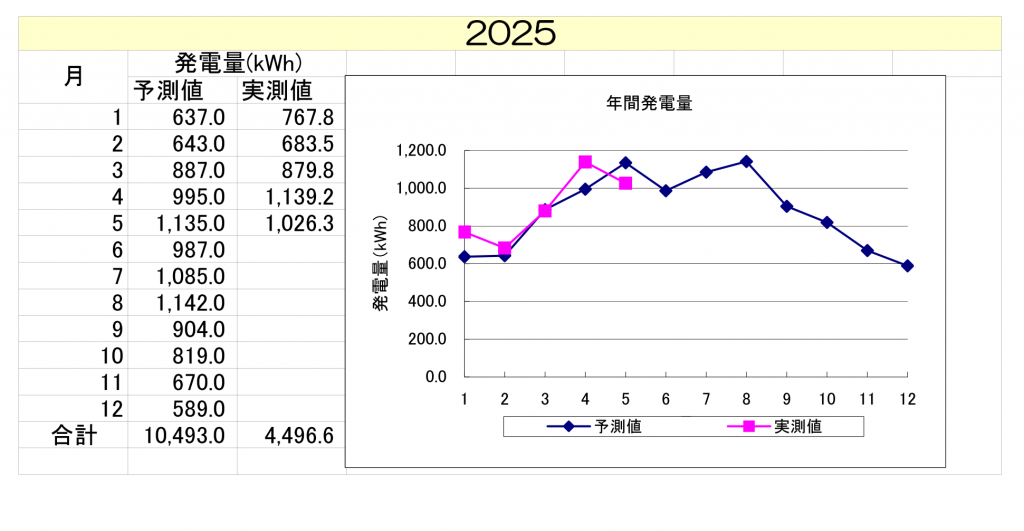 dai2asunara202505