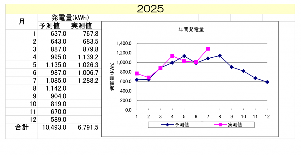 dai2asunara202507