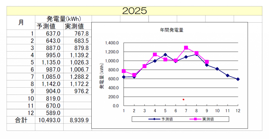 dai2asunara202509